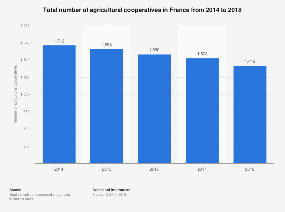 Statistic: Total number of agricultural cooperatives in France from 2014 to 2018 | Statista
