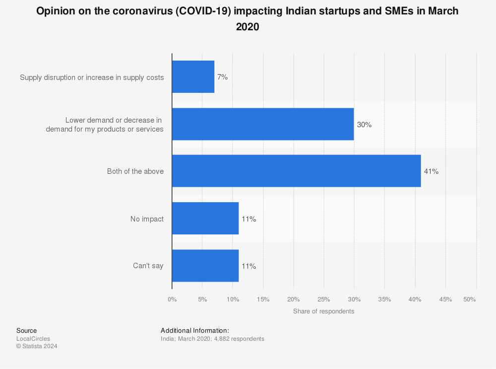 Statistic: Opinion on the coronavirus (COVID-19) impacting Indian startups and SMEs in March 2020 | Statista