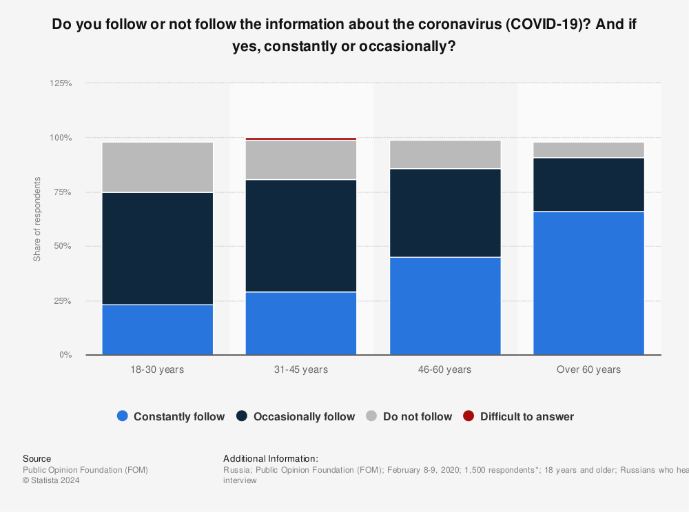 Statistic: Do you follow or not follow the information about the coronavirus (COVID-19)? And if yes, constantly or occasionally? | Statista