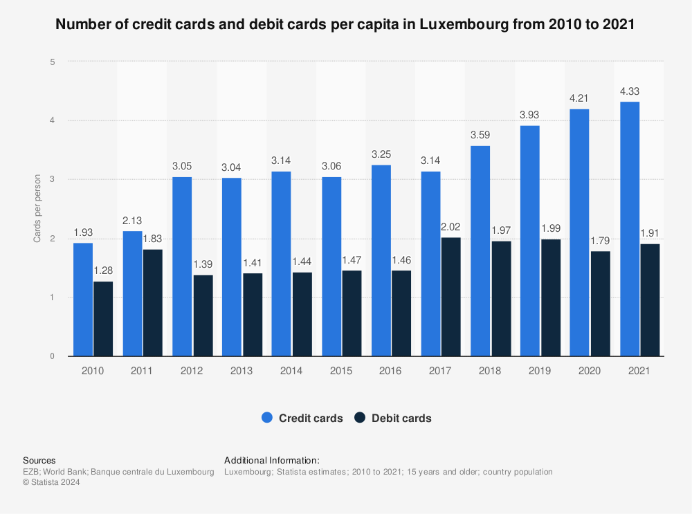Statistic: Number of credit cards and debit cards per capita in Luxembourg from 2010 to 2021 | Statista