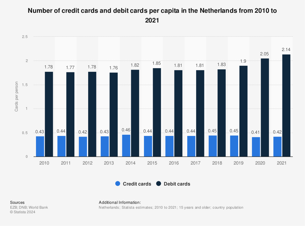 Statistic: Number of credit cards and debit cards per capita in the Netherlands from 2010 to 2021 | Statista