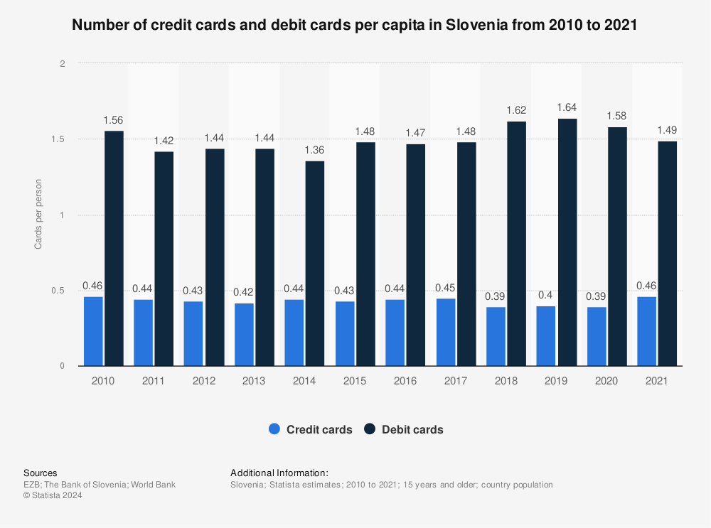 Statistic: Number of credit cards and debit cards per capita in Slovenia from 2010 to 2021 | Statista