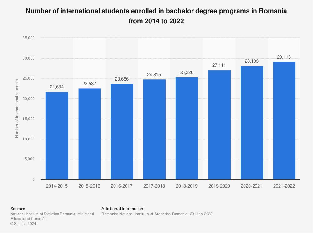 Statistic: Number of international students enrolled in bachelor degree programs in Romania from 2014 to 2020 | Statista