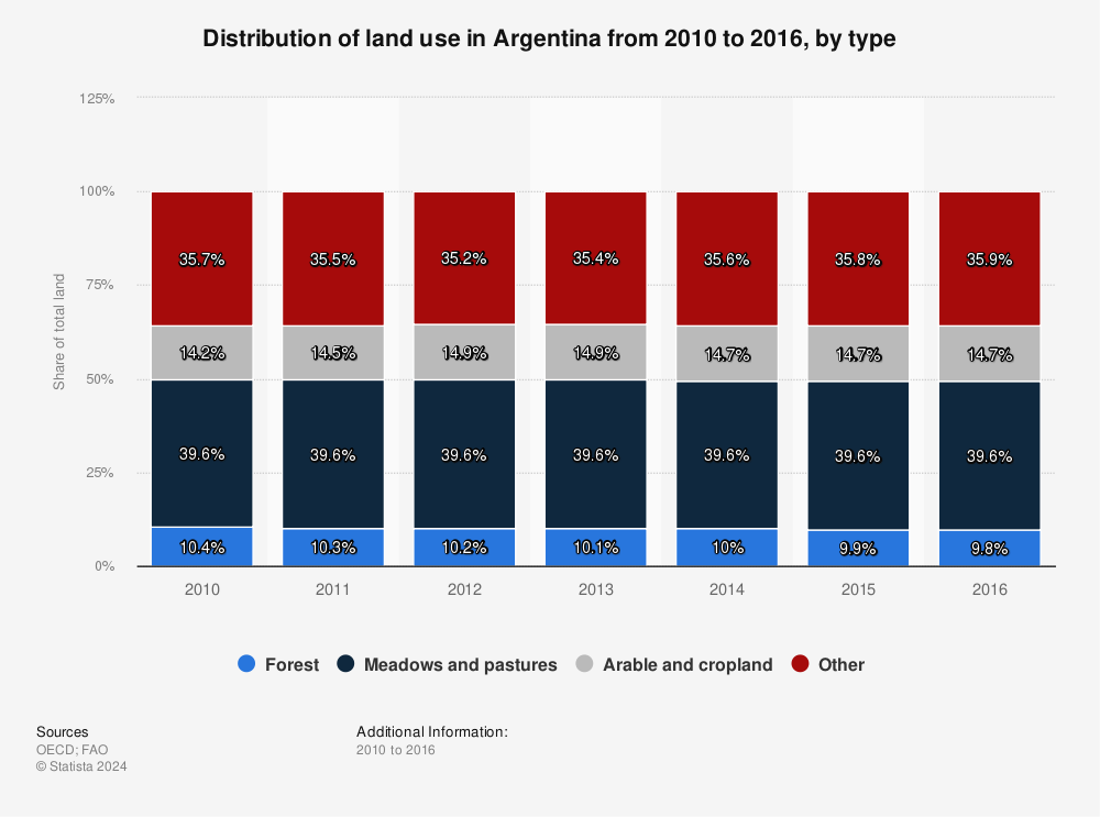 Statistic: Distribution of land use in Argentina from 2010 to 2016, by type | Statista