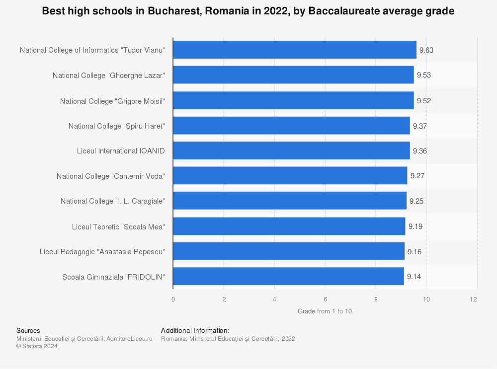 Statistic: Best high schools in Bucharest, Romania in 2019, by Baccalaureate exam and seven performance criteria* | Statista