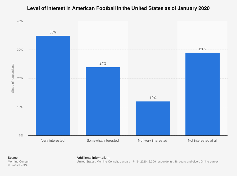 Statistic: Level of interest in American Football in the United States as of January 2020 | Statista