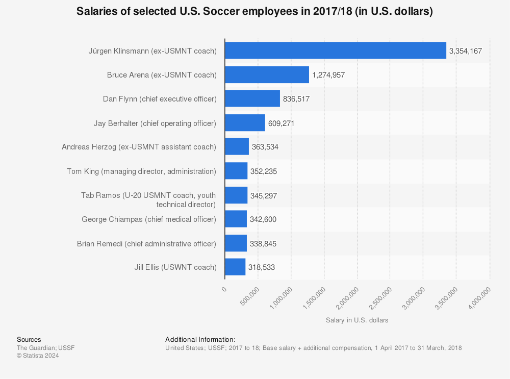 Statistic: Salaries of selected U.S. Soccer employees in 2017/18 (in U.S. dollars) | Statista