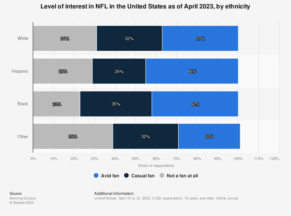 Statistic: Level of interest in NFL in the United States as of April 2023, by ethnicity | Statista