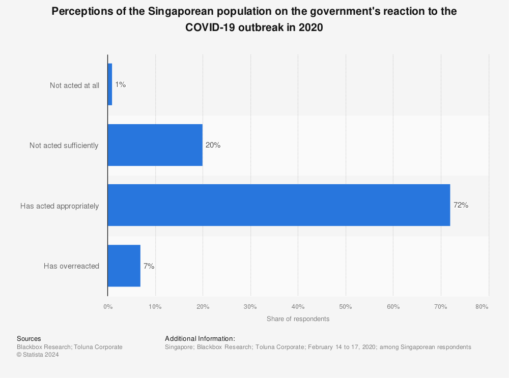 Statistic: Perceptions of the Singaporean population on the government's reaction to the COVID-19 outbreak in 2020 | Statista