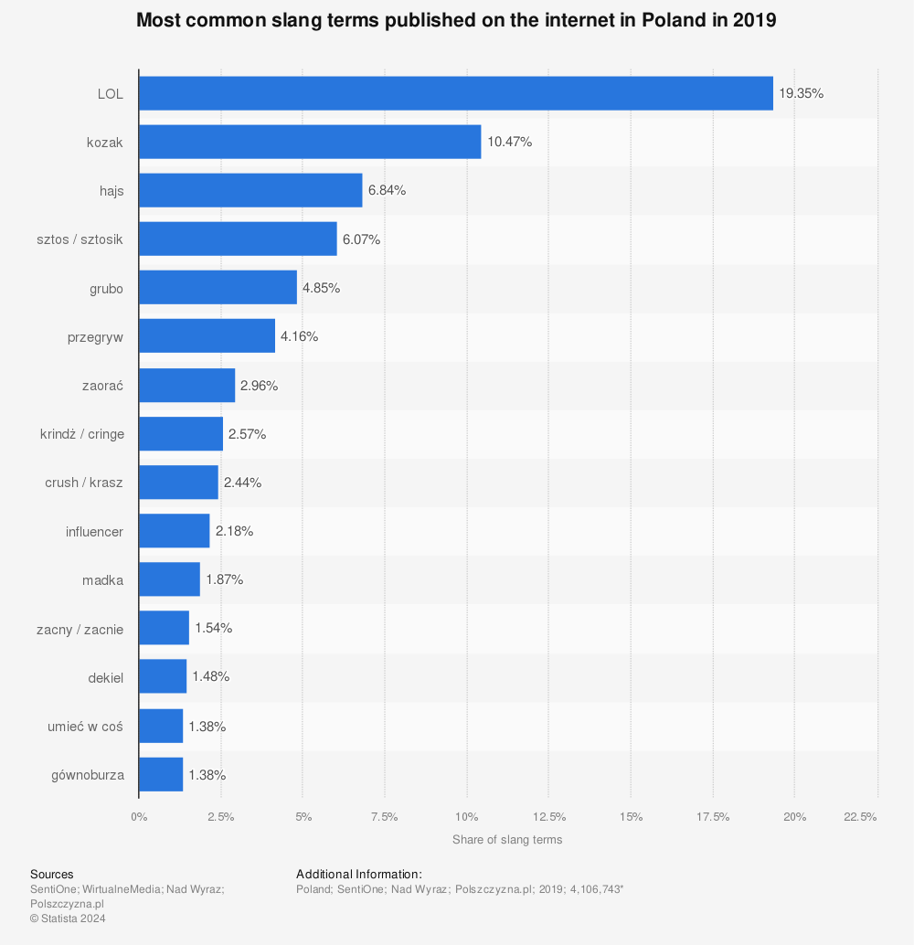 Statistic: Most common slang terms published on the internet in Poland in 2019 | Statista
