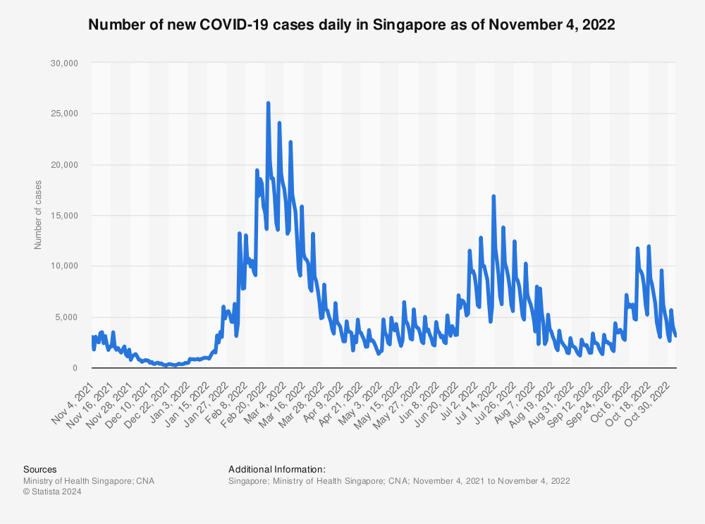 Statistic: Number of new COVID-19 cases daily in Singapore as of November 4, 2022 | Statista
