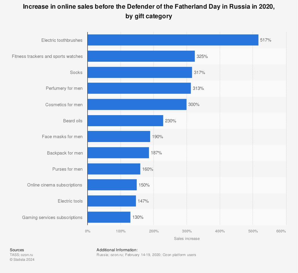 Statistic: Increase in online sales before the Defender of the Fatherland Day in Russia in 2020, by gift category | Statista
