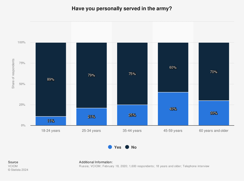 Statistic: Have you personally served in the army? | Statista