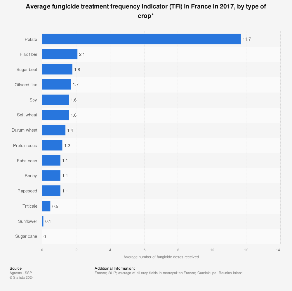 Statistic: Average fungicide treatment frequency indicator (TFI) in France in 2017, by type of crop* | Statista