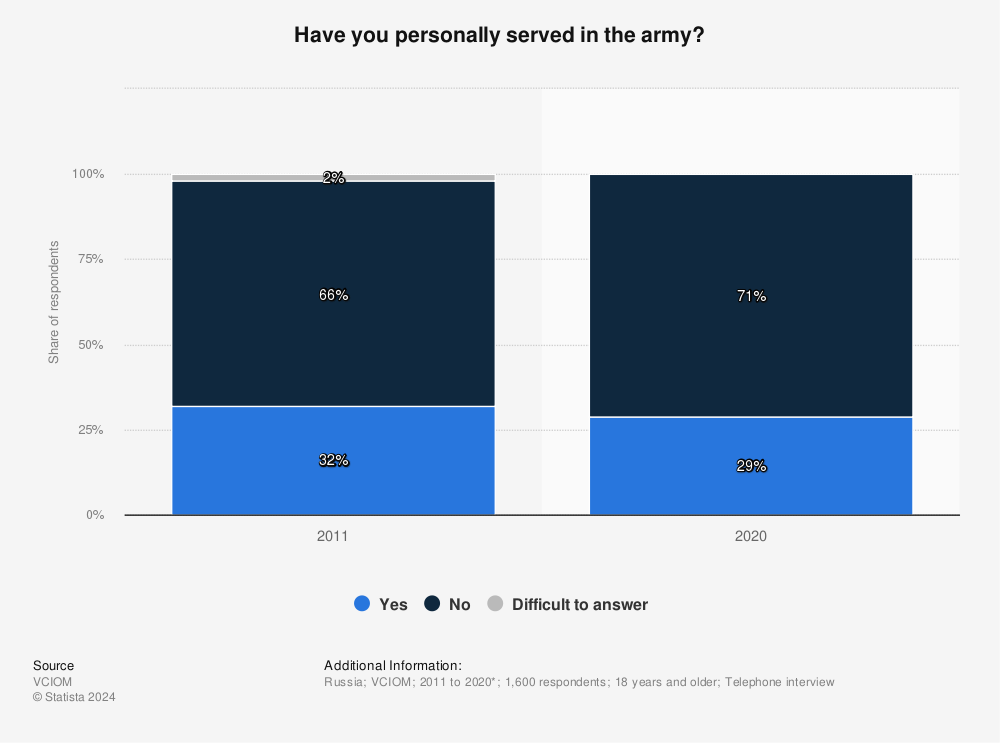 Statistic: Have you personally served in the army? | Statista