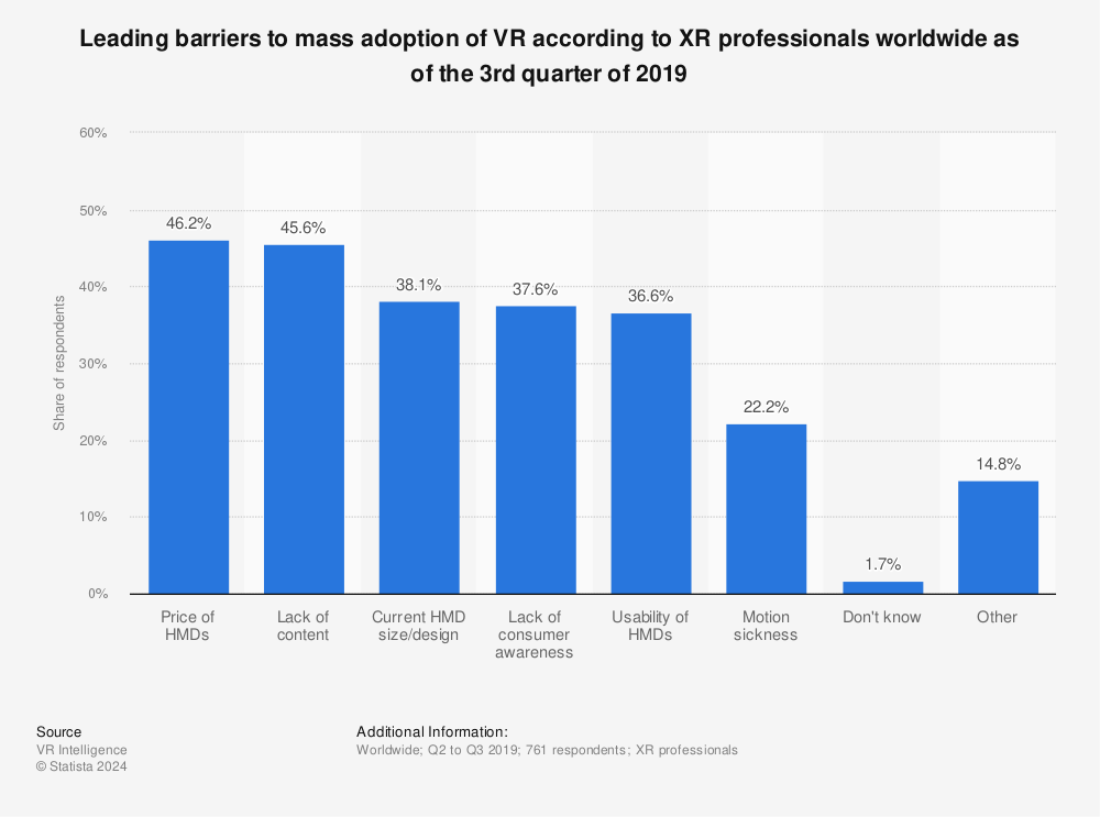 Statistic: Leading barriers to mass adoption of VR according to XR professionals worldwide as of the 3rd quarter of 2019 | Statista
