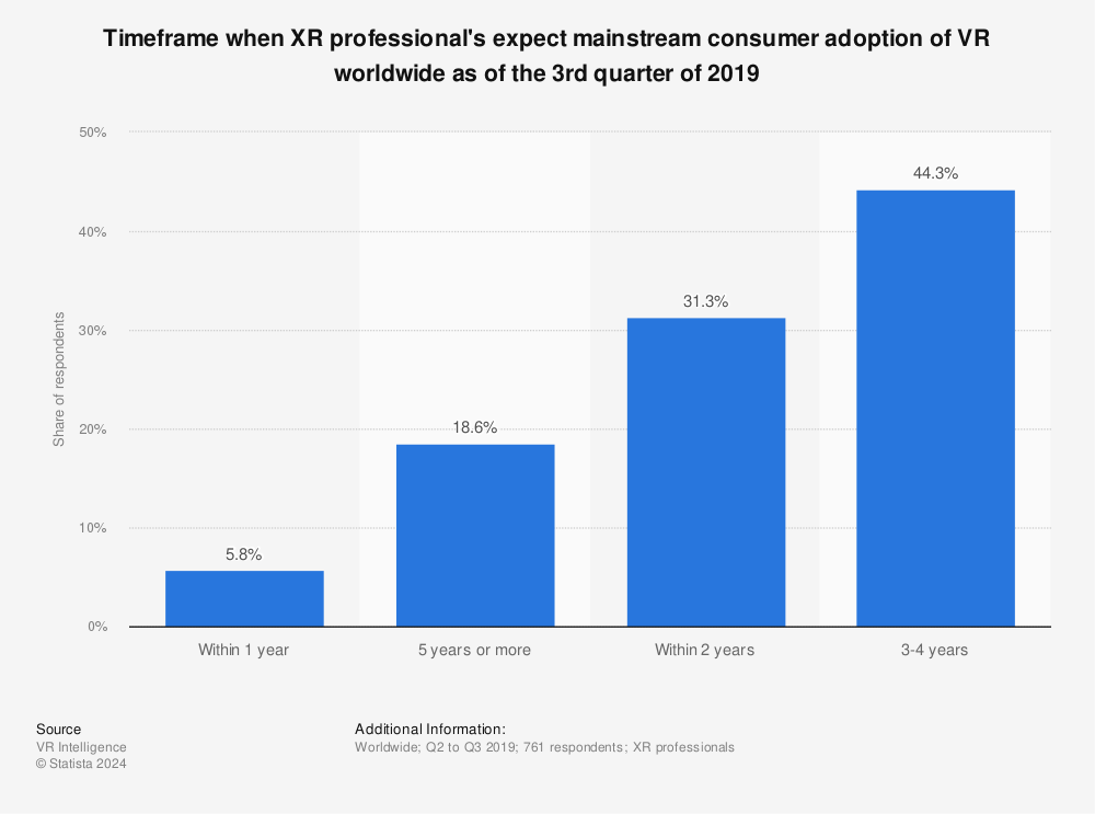 Statistic: Timeframe when XR professional's expect mainstream consumer adoption of VR worldwide as of the 3rd quarter of 2019 | Statista