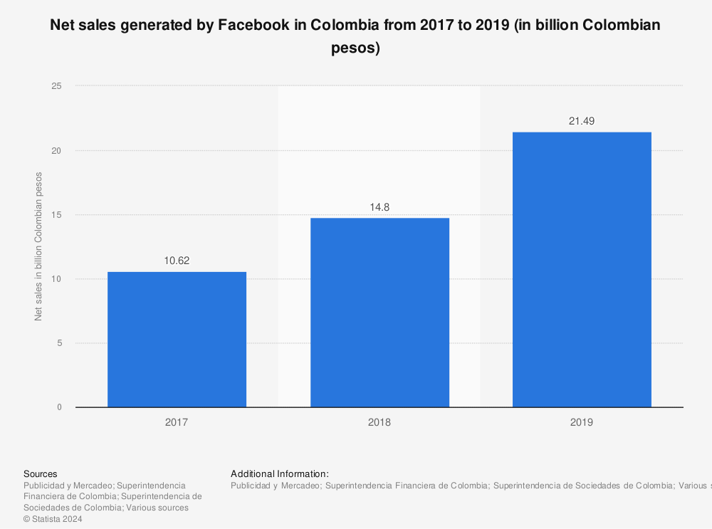 Statistic: Net sales generated by Facebook in Colombia from 2017 to 2019 (in billion Colombian pesos) | Statista
