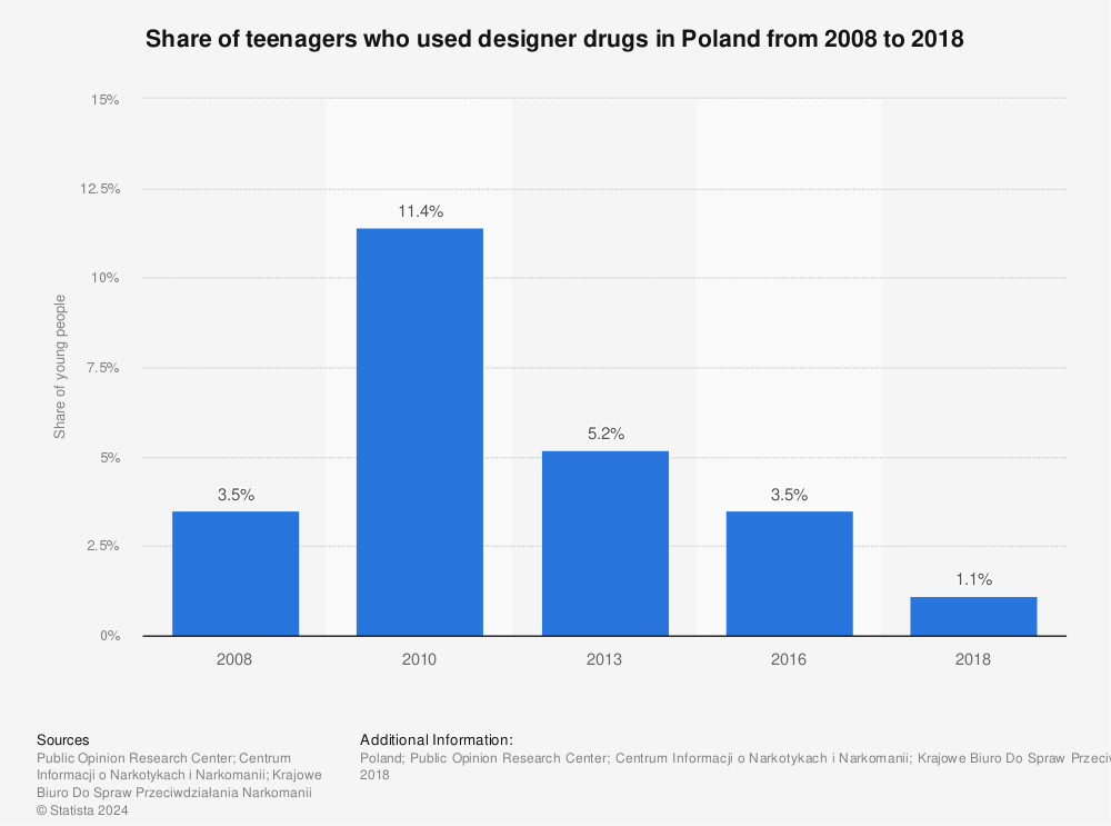 Statistic: Share of teenagers who used designer drugs in Poland from 2008 to 2018 | Statista