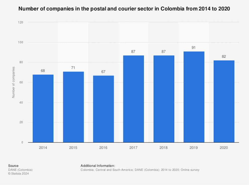 Statistic: Number of companies in the postal and courier sector in Colombia from 2014 to 2020 | Statista