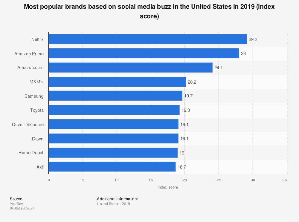 Statistic: Most popular brands based on social media buzz in the United States in 2019 (index score) | Statista