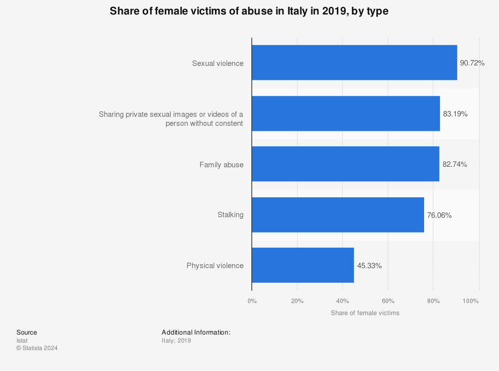 Statistic: Share of female victims of abuse in Italy in 2019, by type | Statista