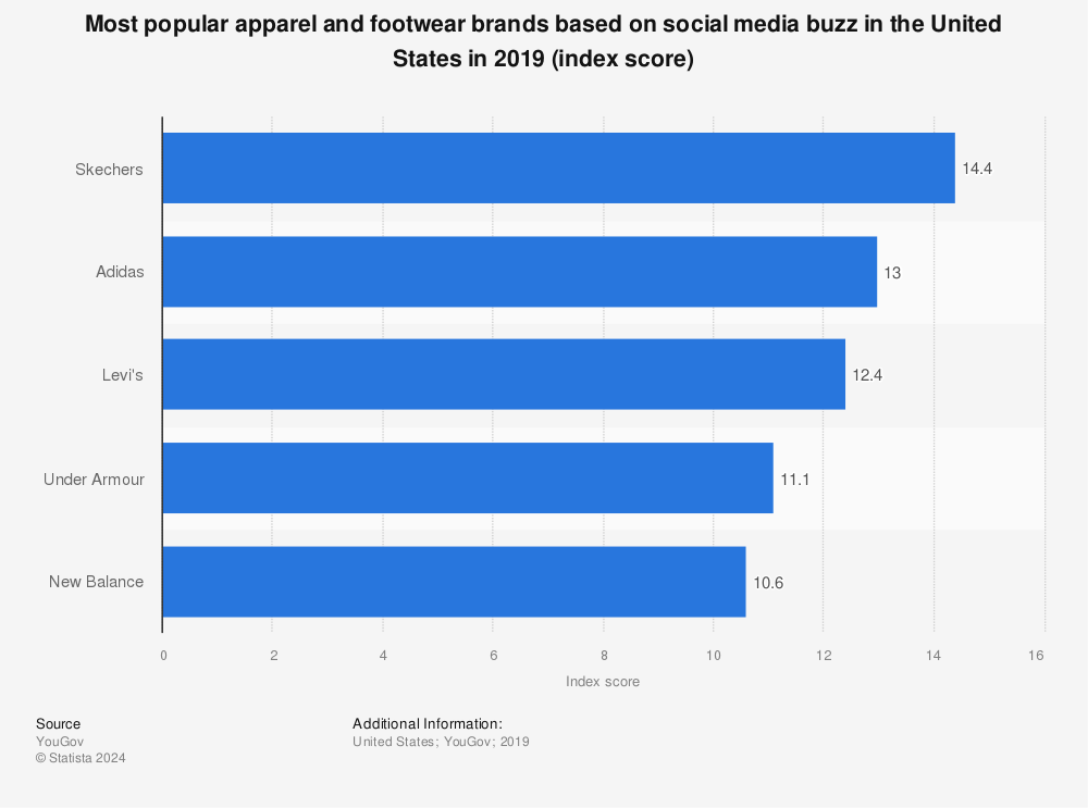 Statistic: Most popular apparel and footwear brands based on social media buzz in the United States in 2019 (index score) | Statista