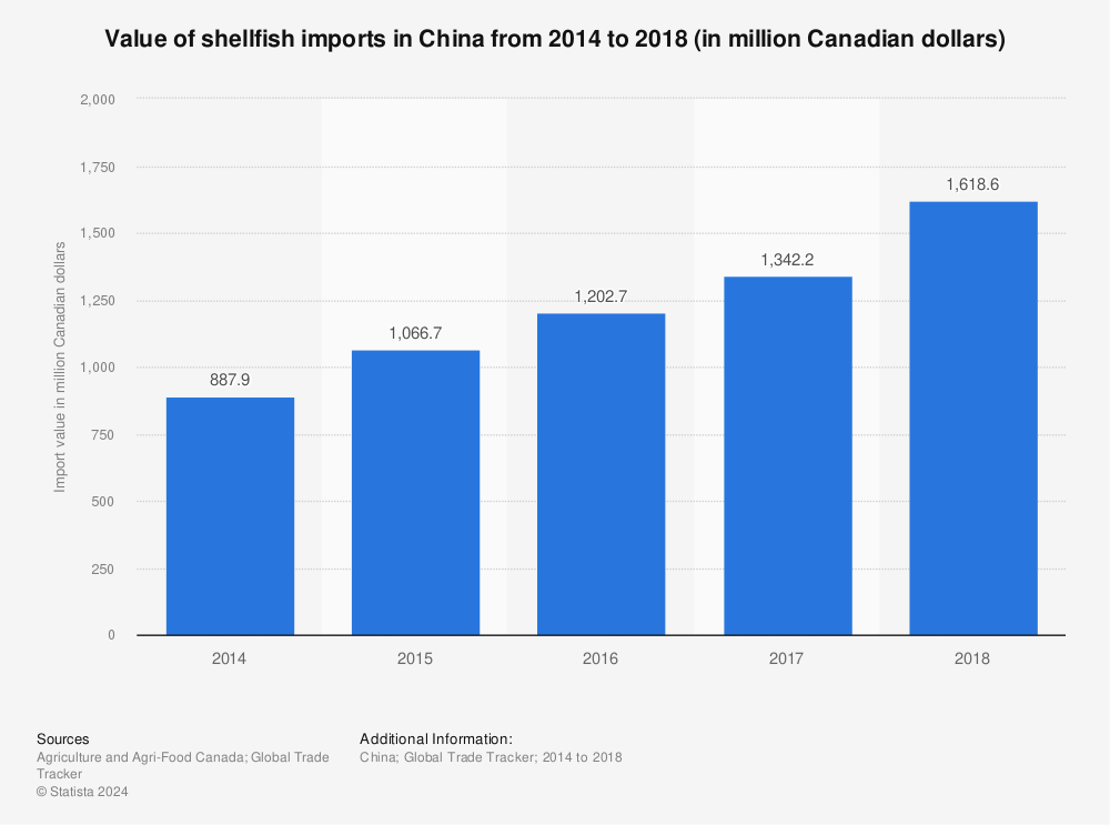 Statistic: Value of shellfish imports in China from 2014 to 2018 (in million Canadian dollars) | Statista