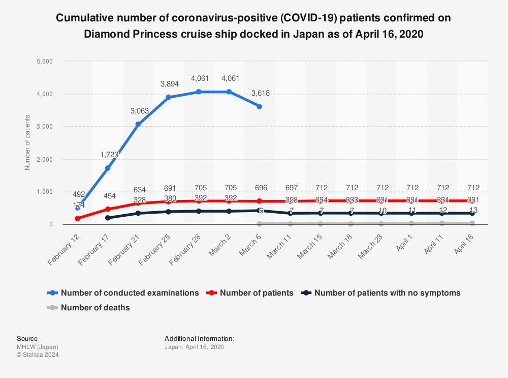Statistic: Cumulative number of coronavirus-positive (COVID-19) patients confirmed on Diamond Princess cruise ship docked in Japan as of April 16, 2020 | Statista