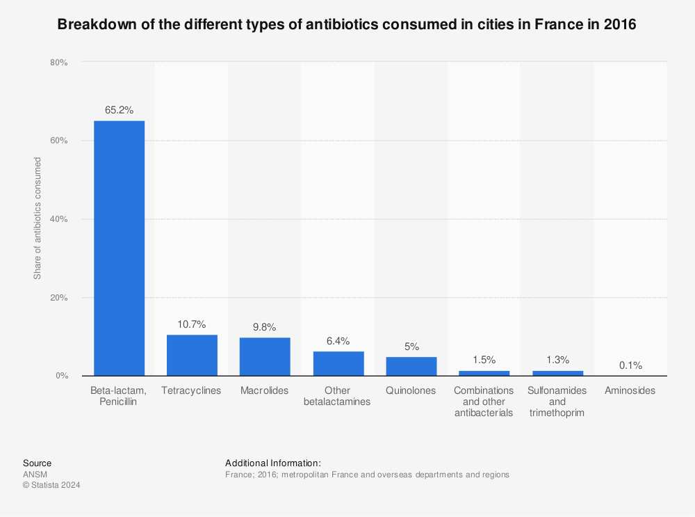 Statistic: Breakdown of the different types of antibiotics consumed in cities in France in 2016 | Statista