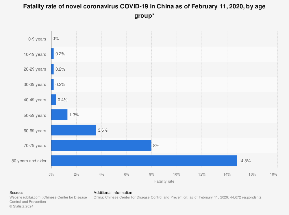 Statistic: Fatality rate of novel coronavirus COVID-19 in China as of February 11, 2020, by age group* | Statista