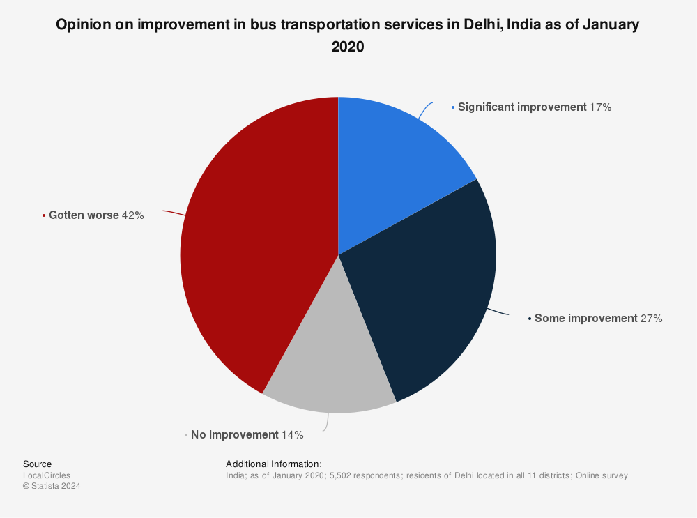Statistic: Opinion on improvement in bus transportation services in Delhi, India as of January 2020  | Statista