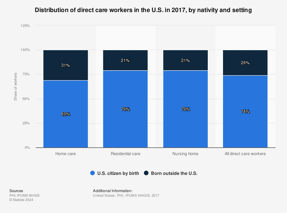 Statistic: Distribution of direct care workers in the U.S. in 2017, by nativity and setting | Statista