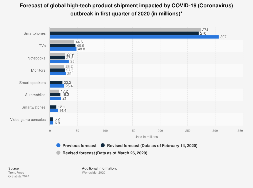 Statistic: Forecast of global high-tech product shipment impacted by COVID-19 (Coronavirus) outbreak in first quarter of 2020 (in millions)* | Statista