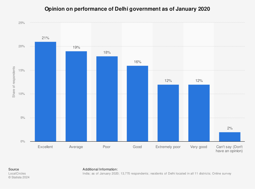 Statistic: Opinion on performance of Delhi government as of January 2020  | Statista