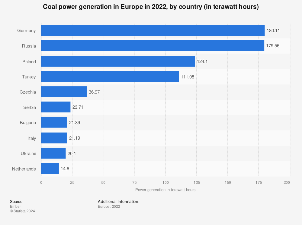 Statistic: Power generation from hard coal and lignite in the European Union (EU-28) in 2019, by select country (in terawatt hours) | Statista