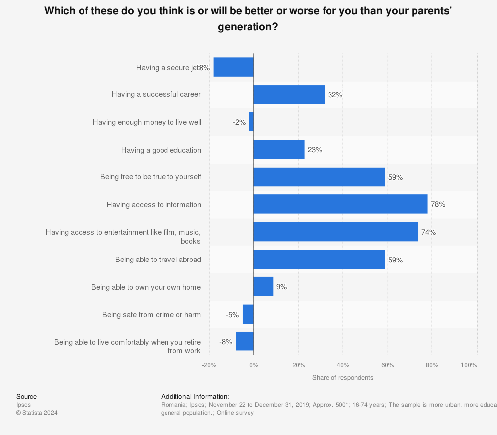 Statistic: Which of these do you think is or will be better or worse for you than your parents’ generation?  | Statista