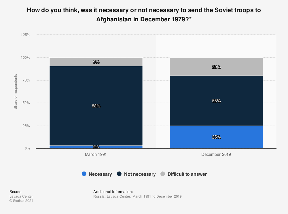 Statistic: How do you think, was it necessary or not necessary to send the Soviet troops to Afghanistan in December 1979?* | Statista