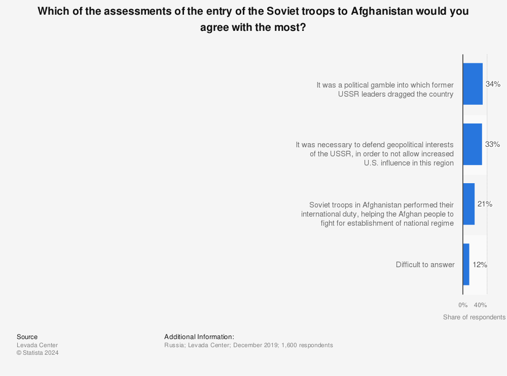 Statistic: Which of the assessments of the entry of the Soviet troops to Afghanistan would you agree with the most? | Statista