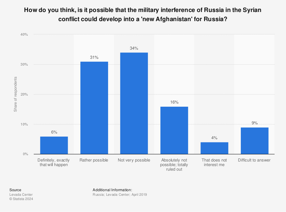 Statistic: How do you think, is it possible that the military interference of Russia in the Syrian conflict could develop into a 'new Afghanistan' for Russia? | Statista