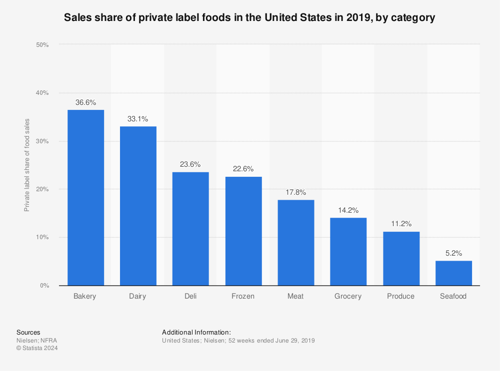 Statistic: Sales share of private label foods in the United States in 2019, by category | Statista