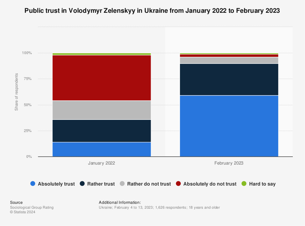Statistic: To what extent do you trust Volodymyr Zelensky? | Statista