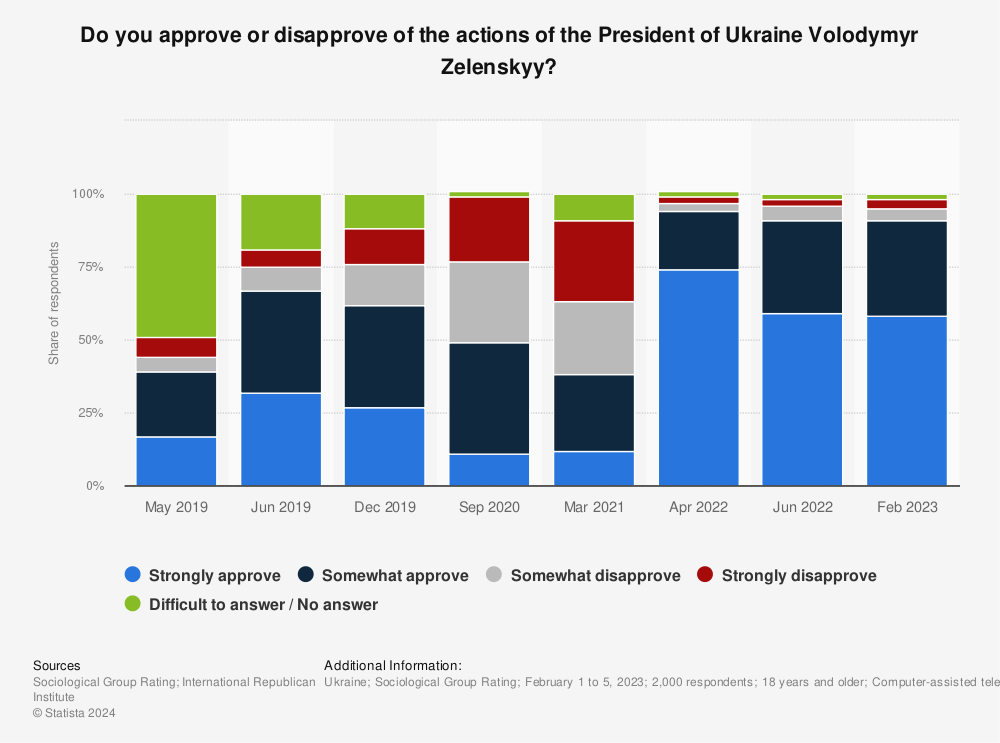 Statistic: Do you approve or disapprove of the actions of the President of Ukraine Volodymyr Zelenskyy? | Statista