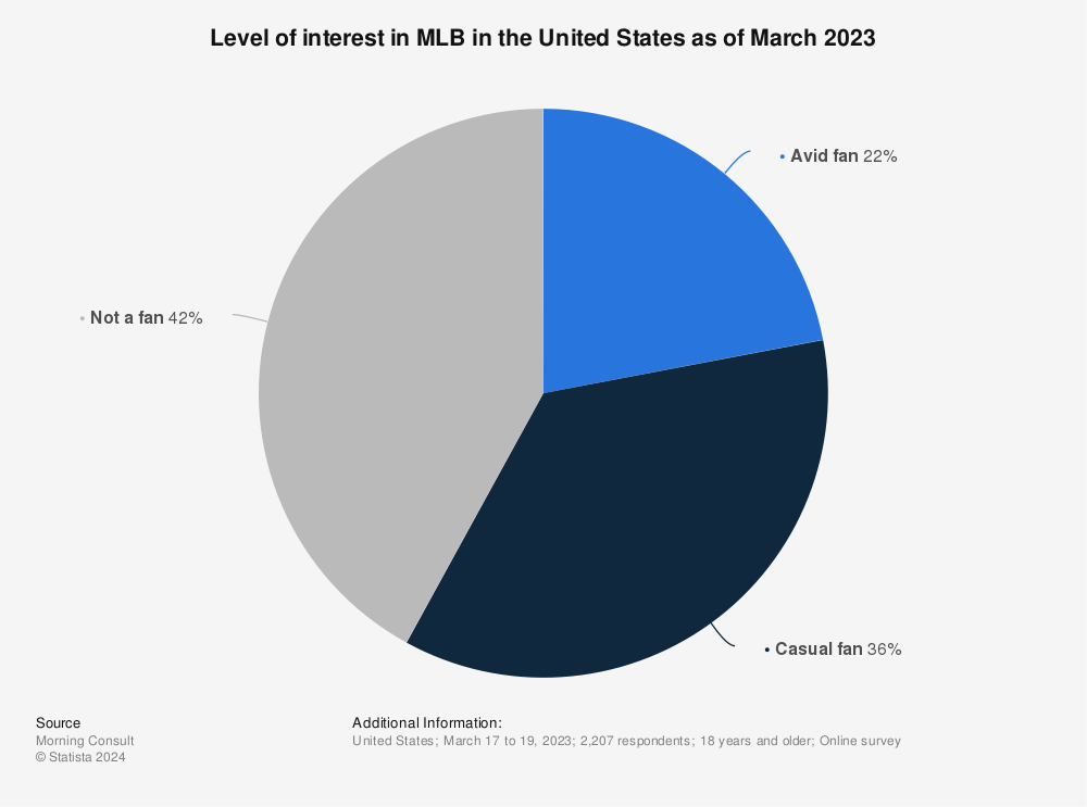 Statistic: Level of interest in MLB in the United States as of May 2022 | Statista