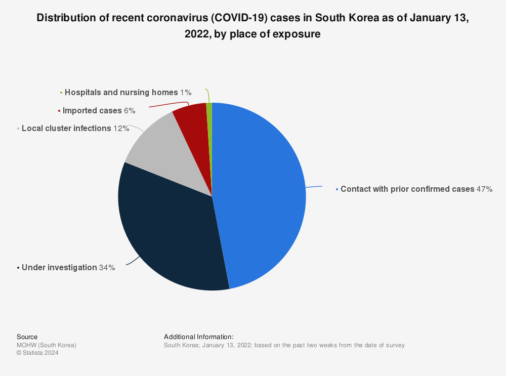 Statistic: Distribution of recent coronavirus (COVID-19) cases in South Korea as of January 13, 2022, by place of exposure | Statista