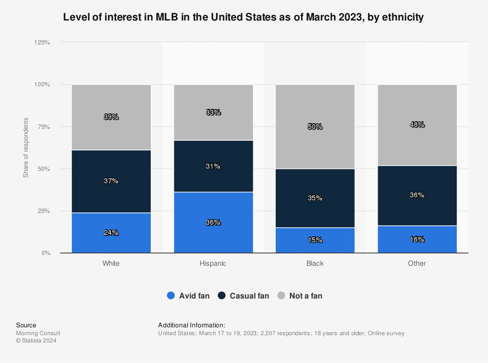 Statistic: Level of interest in MLB in the United States as of May 2022, by ethnicity  | Statista
