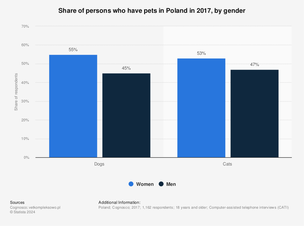Statistic: Share of persons who have pets in Poland in 2017, by gender | Statista