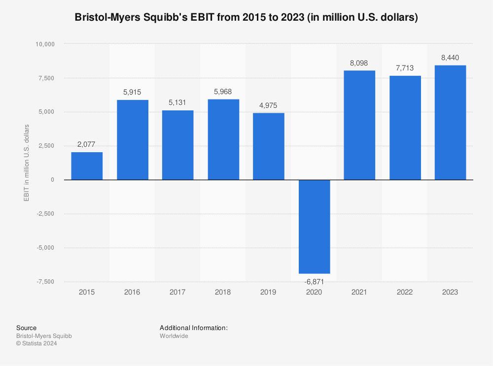 Statistic: Bristol-Myers Squibb's EBIT from 2015 to 2021 (in million U.S. dollars) | Statista