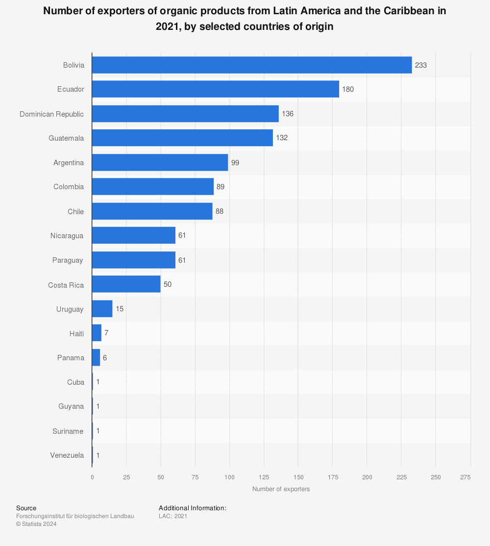 Statistic: Number of exporters of organic products from Latin America and the Caribbean in 2021, by selected countries of origin | Statista