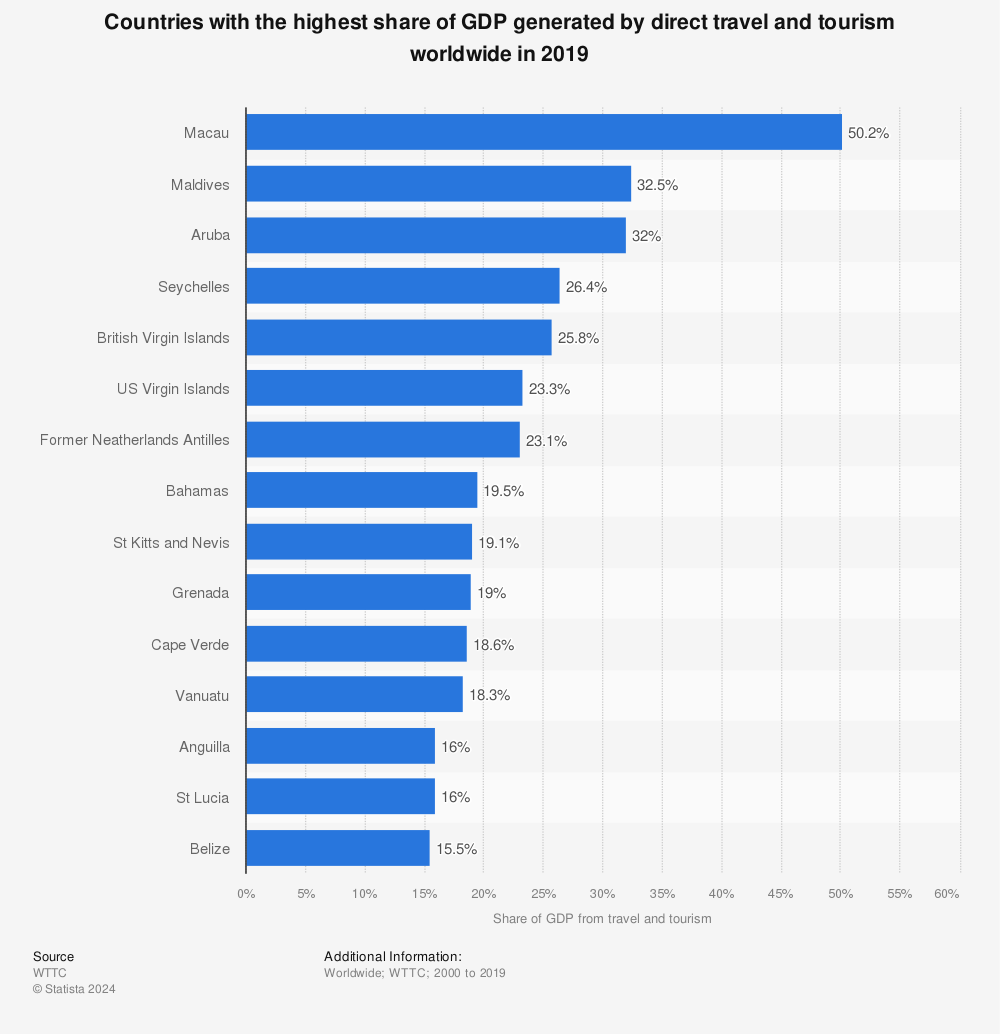 Statistic: Countries with the highest share of GDP generated by direct travel and tourism worldwide in 2019 | Statista